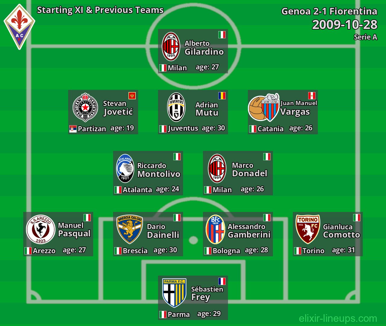 Fiorentina Starting XI & Previous Teams 2009-10-28