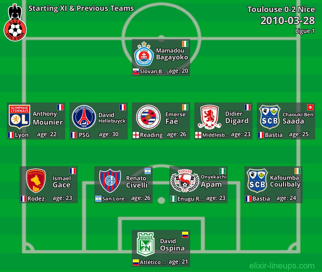 Nice Starting XI & Previous Teams 2010-03-28