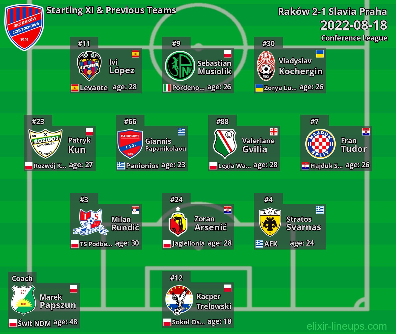 Raków Starting XI & Previous Teams 2022-08-18