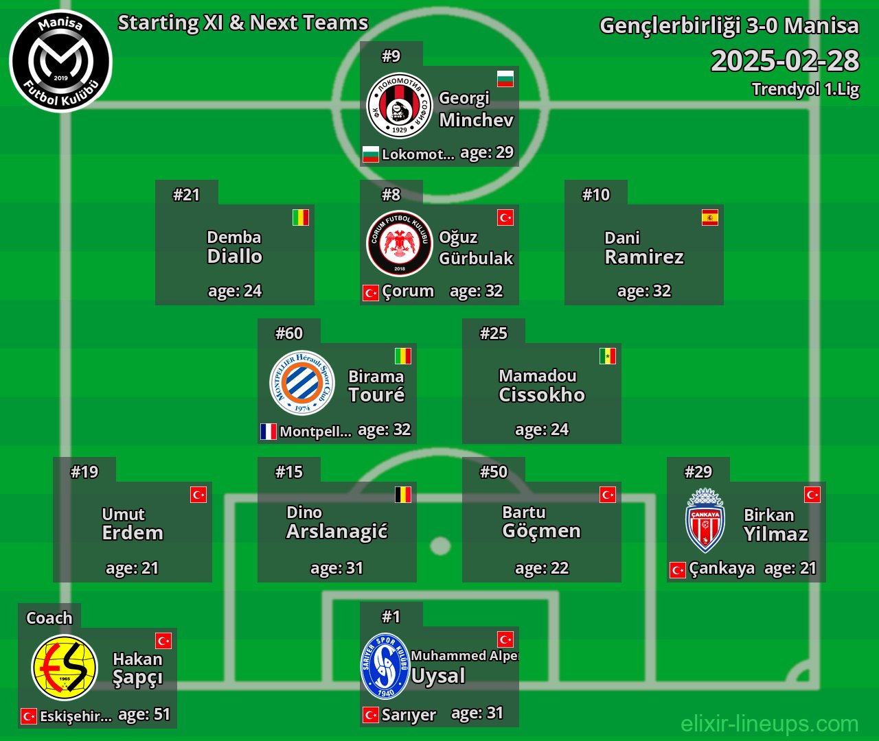 Manisa Starting XI & Next Teams 2025-02-28