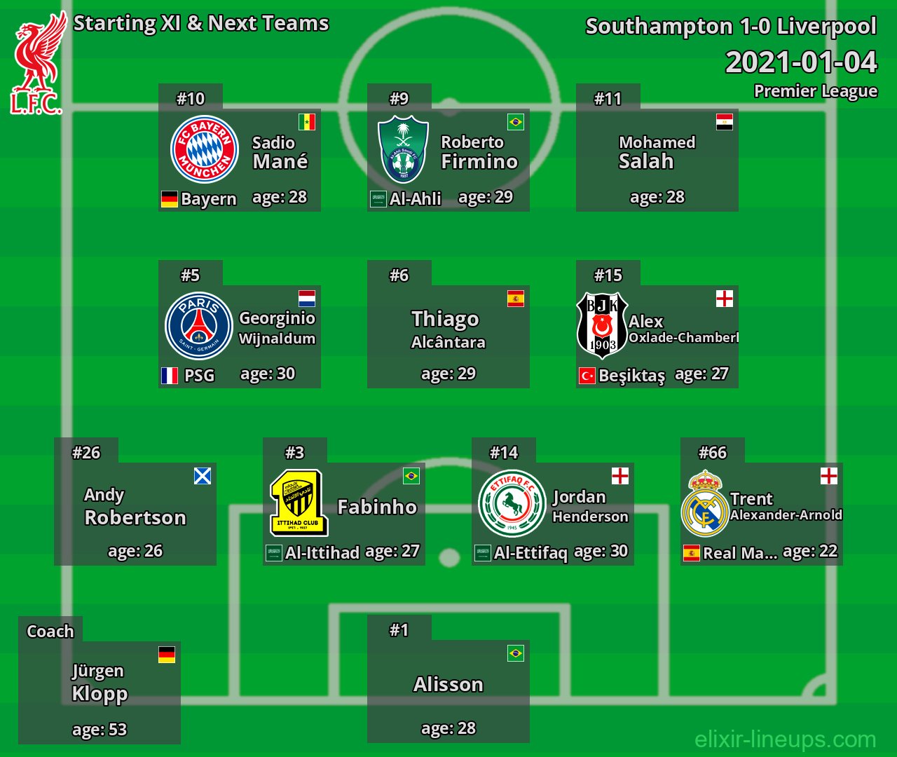 Liverpool Starting XI & Next Teams 2021-01-04