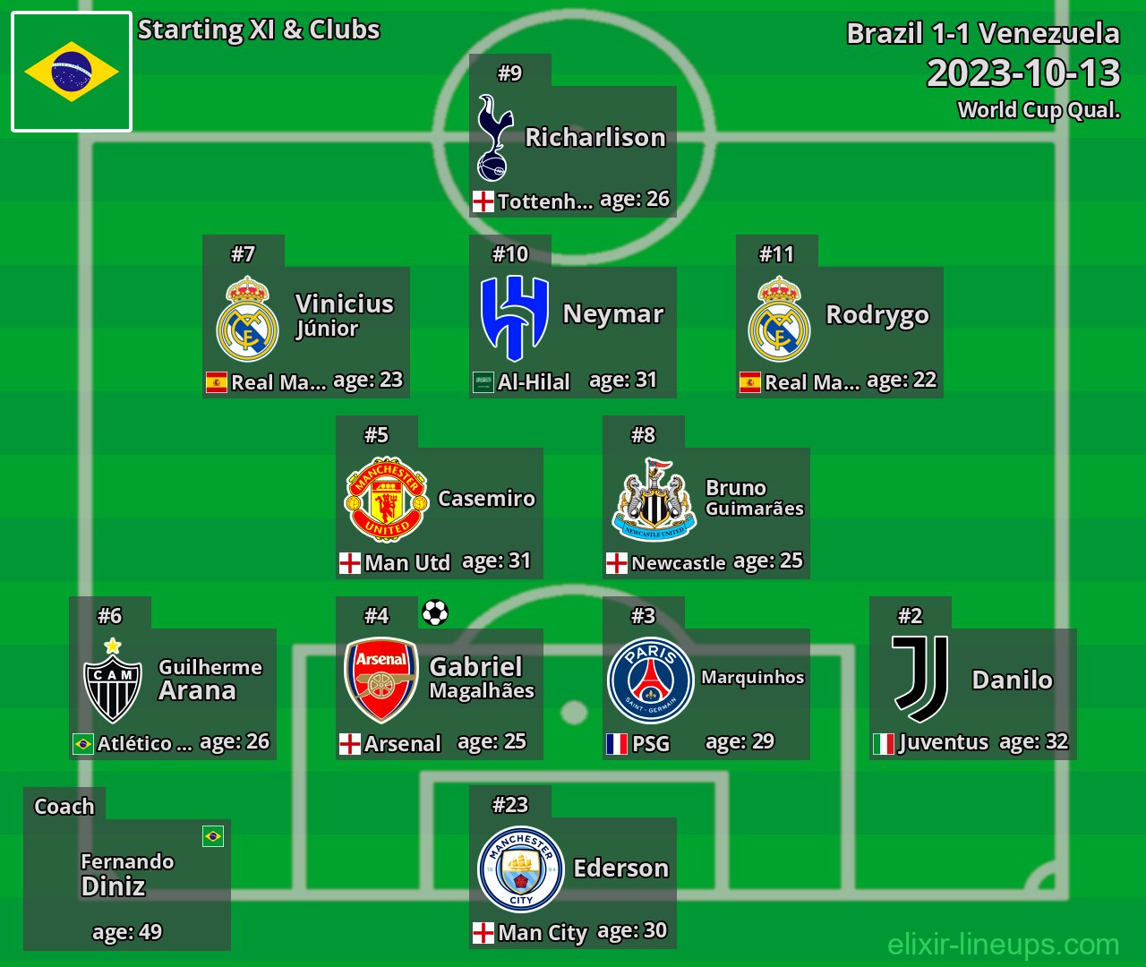 Brazil Starting XI 2023-10-13