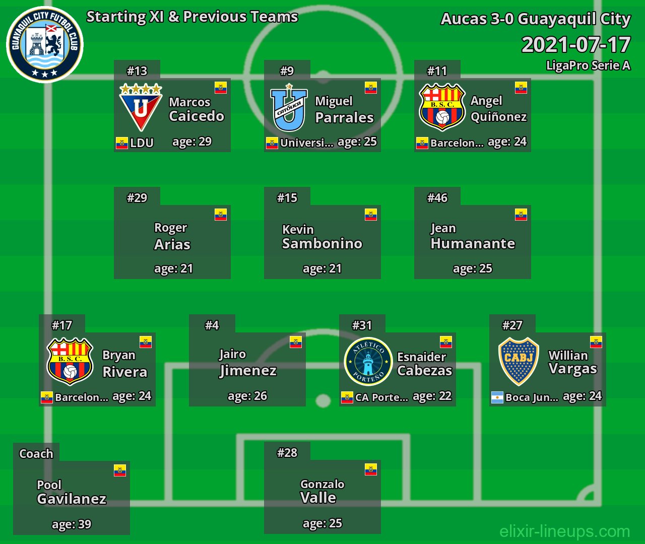 Guayaquil City Starting XI & Previous Teams 2021-07-17