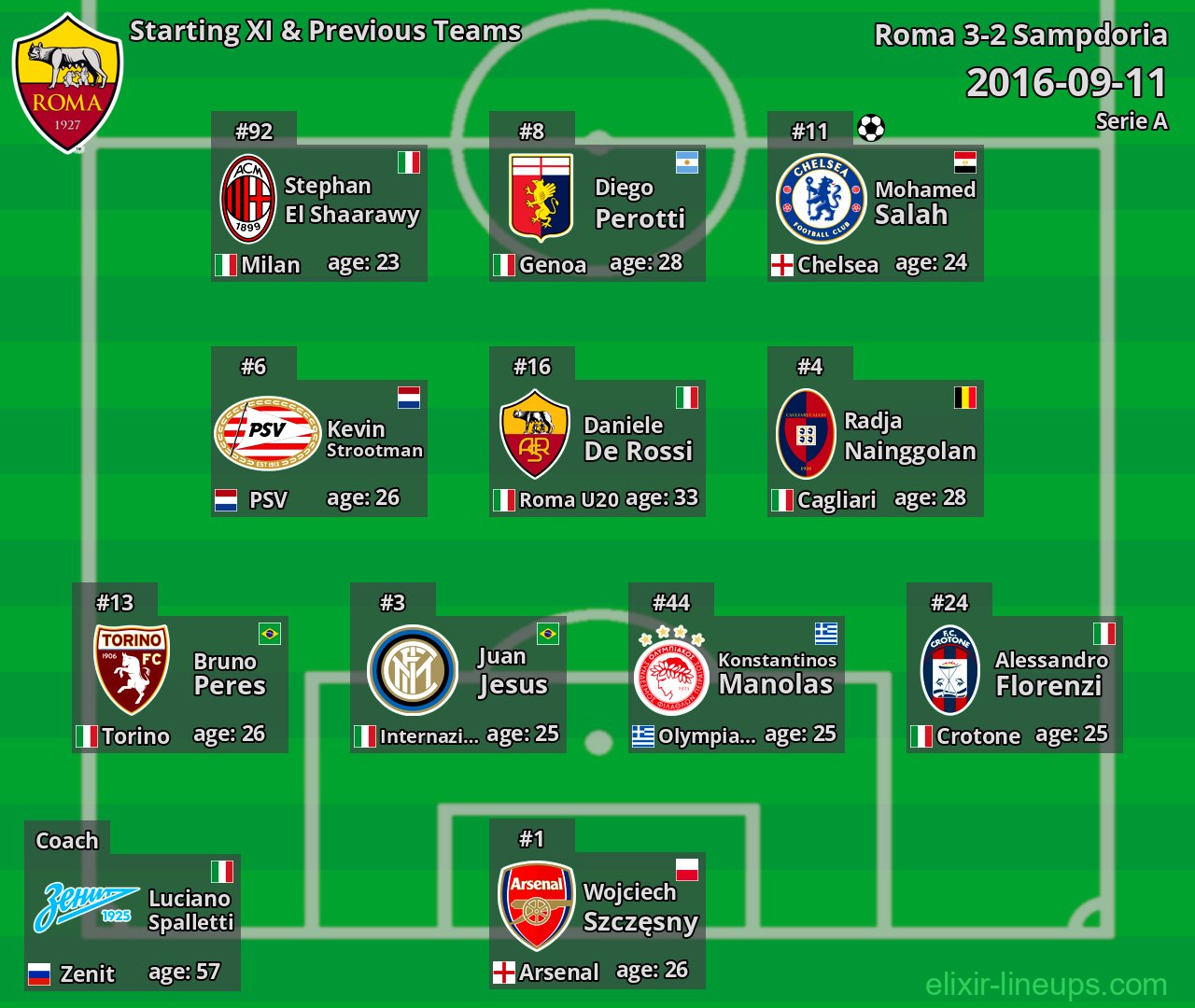 Roma Starting XI & Previous Teams 2016-09-11