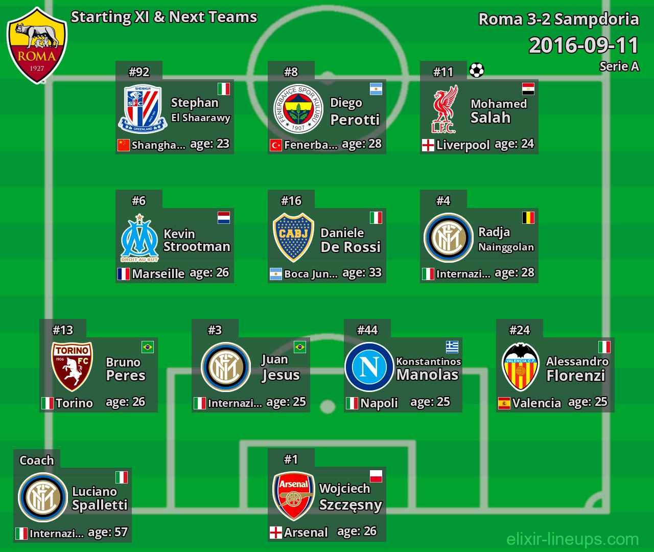 Roma Starting XI & Next Teams 2016-09-11
