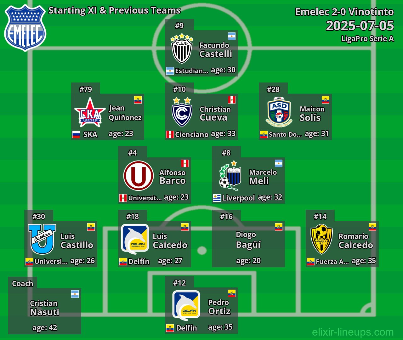 Emelec Starting XI & Previous Teams 2025-07-05