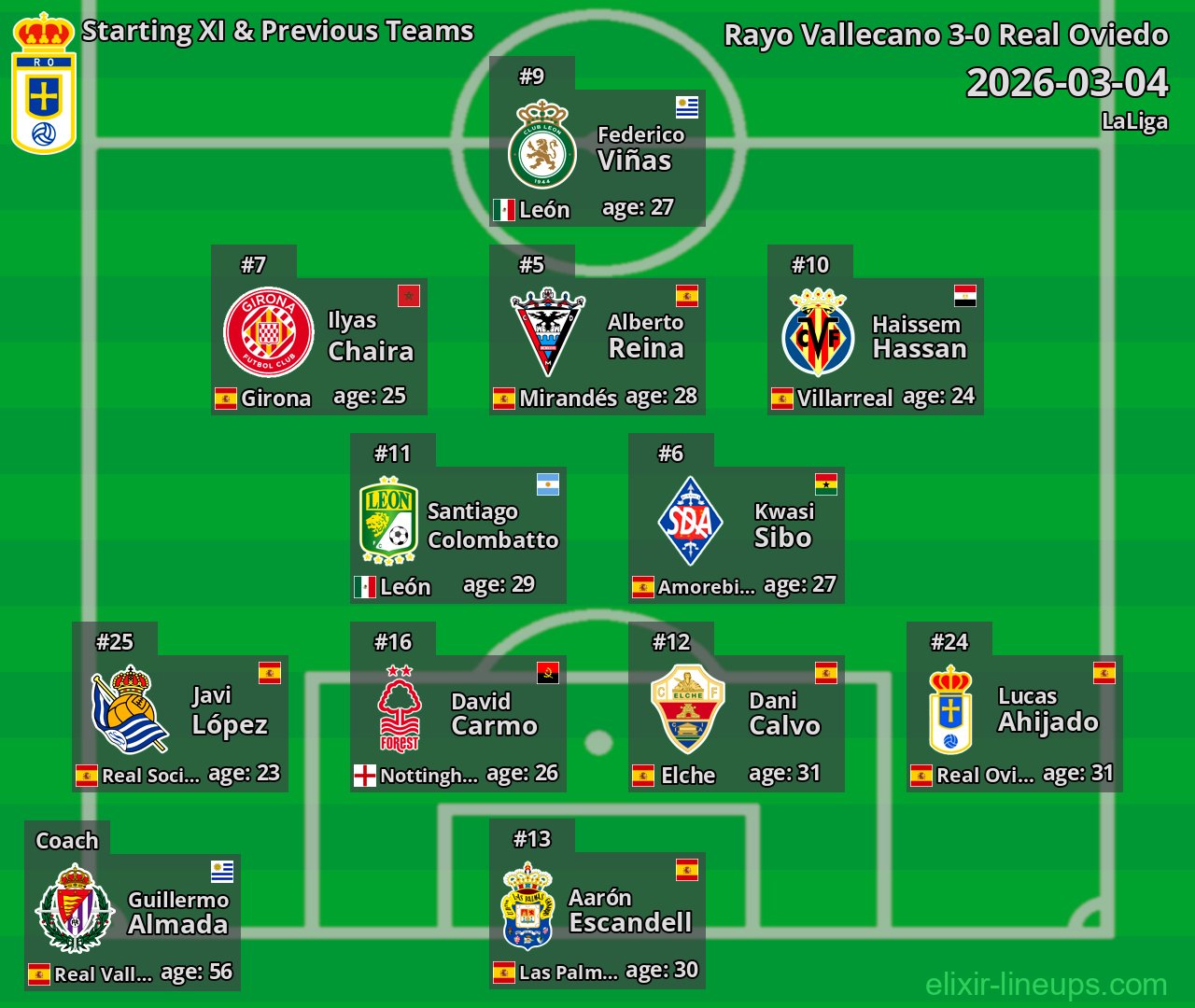 Real Oviedo Starting XI & Previous Teams 2026-03-04