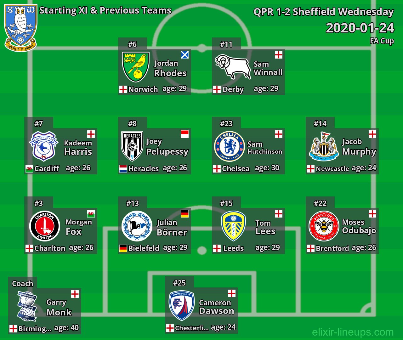 Sheffield Wednesday Starting XI & Previous Teams 2020-01-24