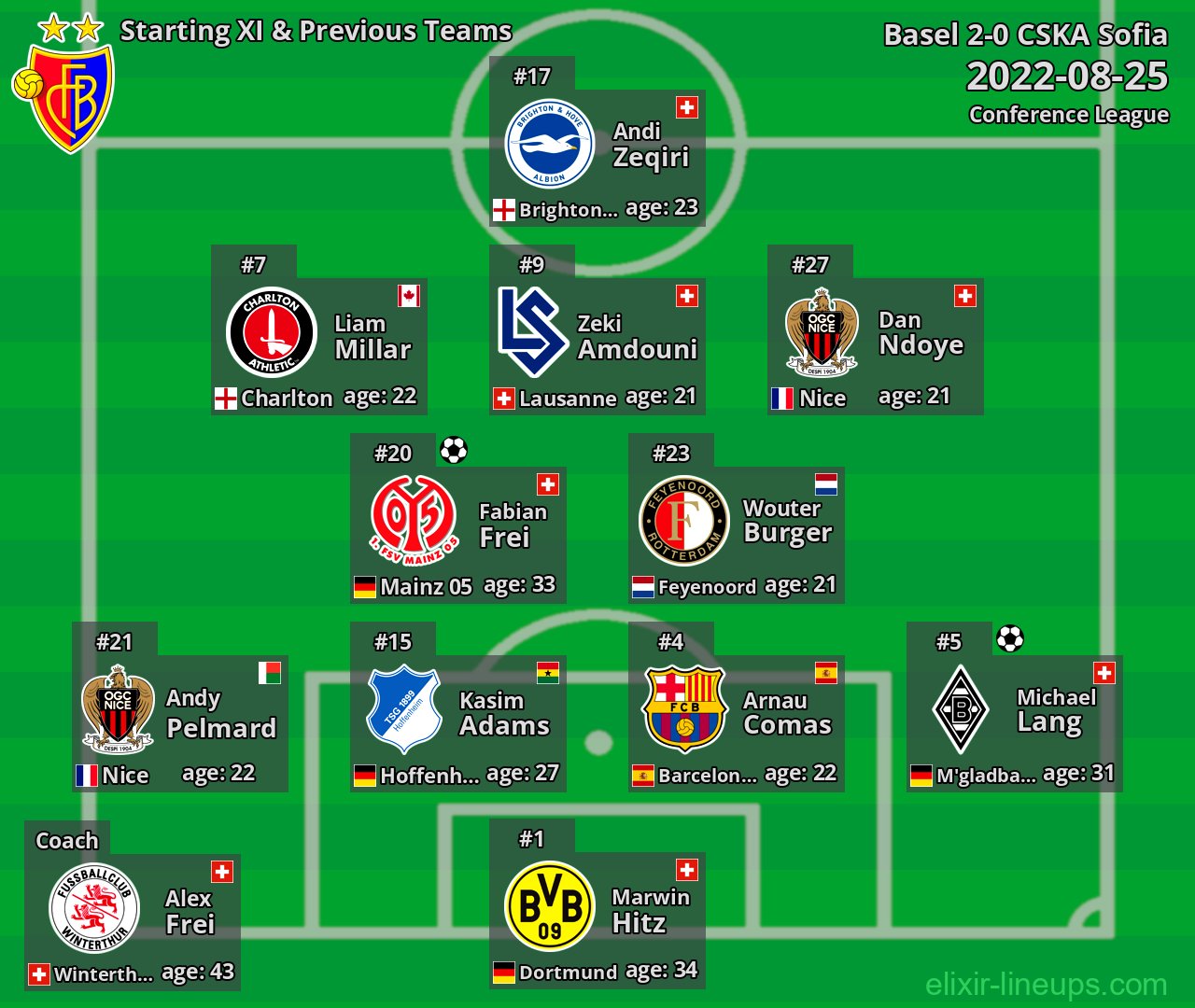 Basel Starting XI & Previous Teams 2022-08-25