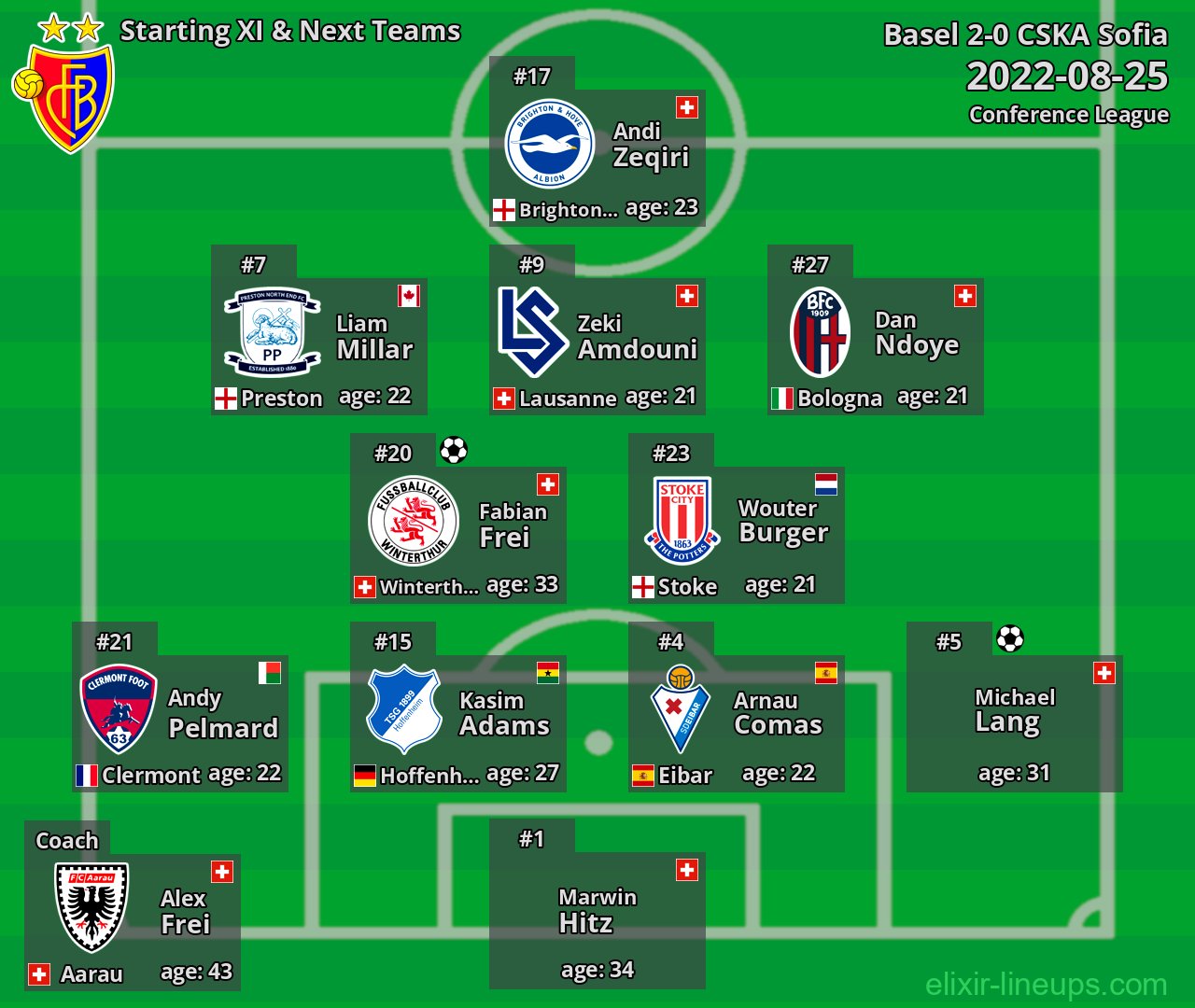 Basel Starting XI & Next Teams 2022-08-25