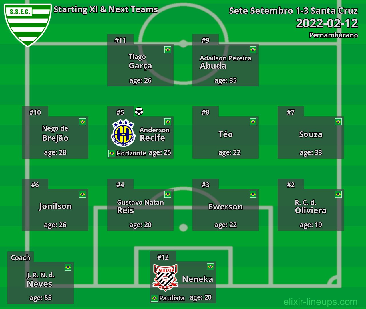 Sete Setembro Starting XI & Next Teams 2022-02-12
