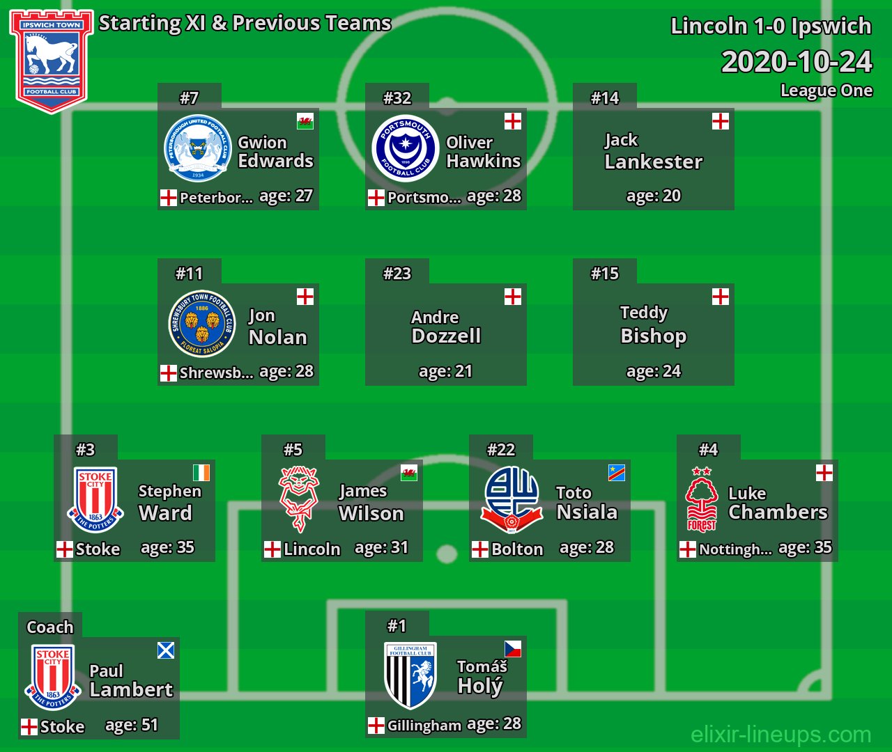 Ipswich Starting XI & Previous Teams 2020-10-24