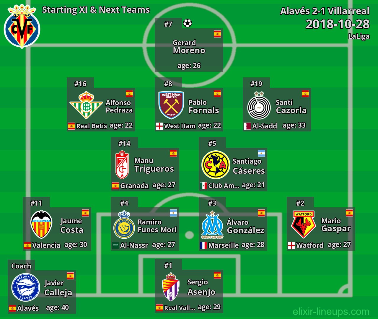 Villarreal Starting XI & Next Teams 2018-10-28