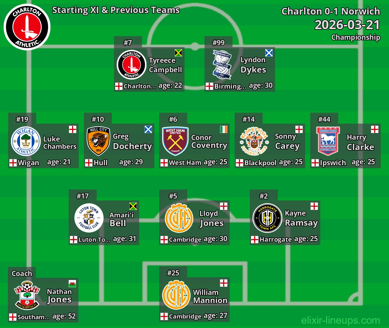 Charlton Starting XI & Previous Teams 2026-03-21