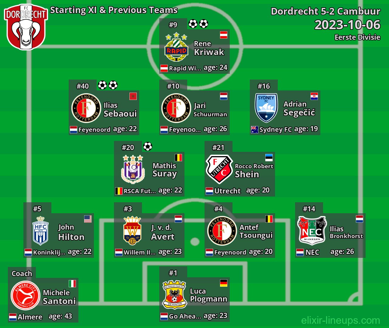 Dordrecht Starting XI & Previous Teams 2023-10-06