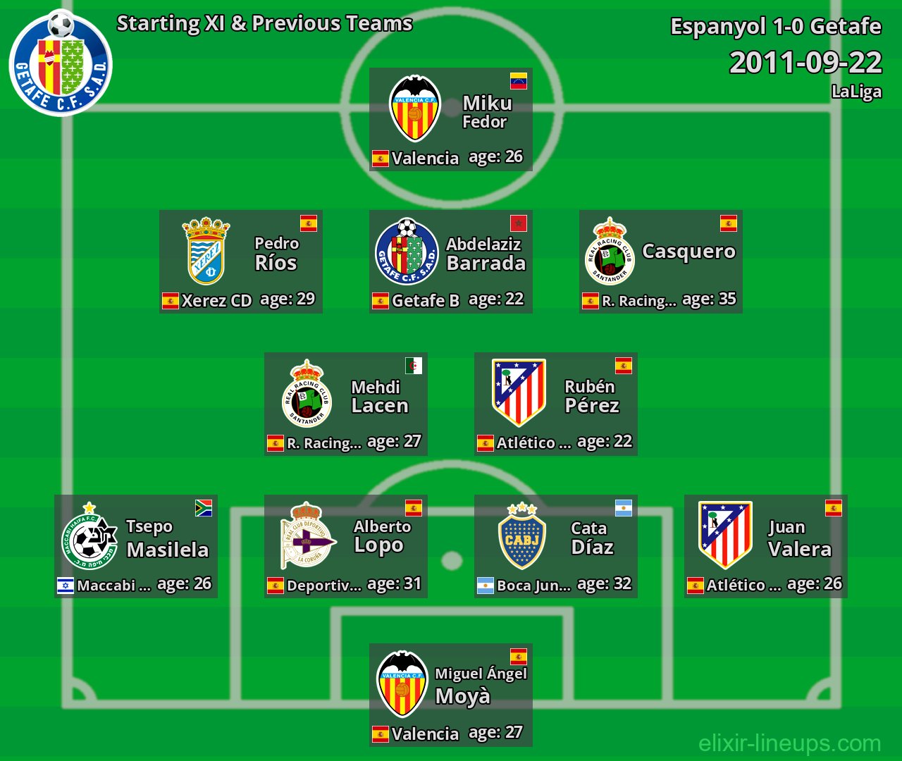 Getafe Starting XI & Previous Teams 2011-09-22