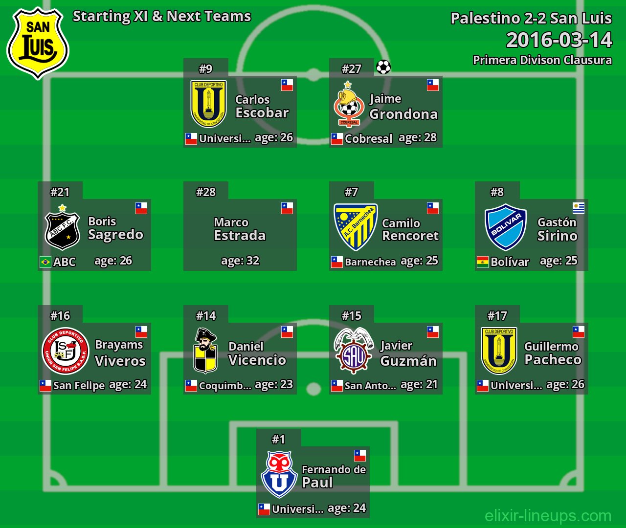 San Luis Starting XI & Next Teams 2016-03-14