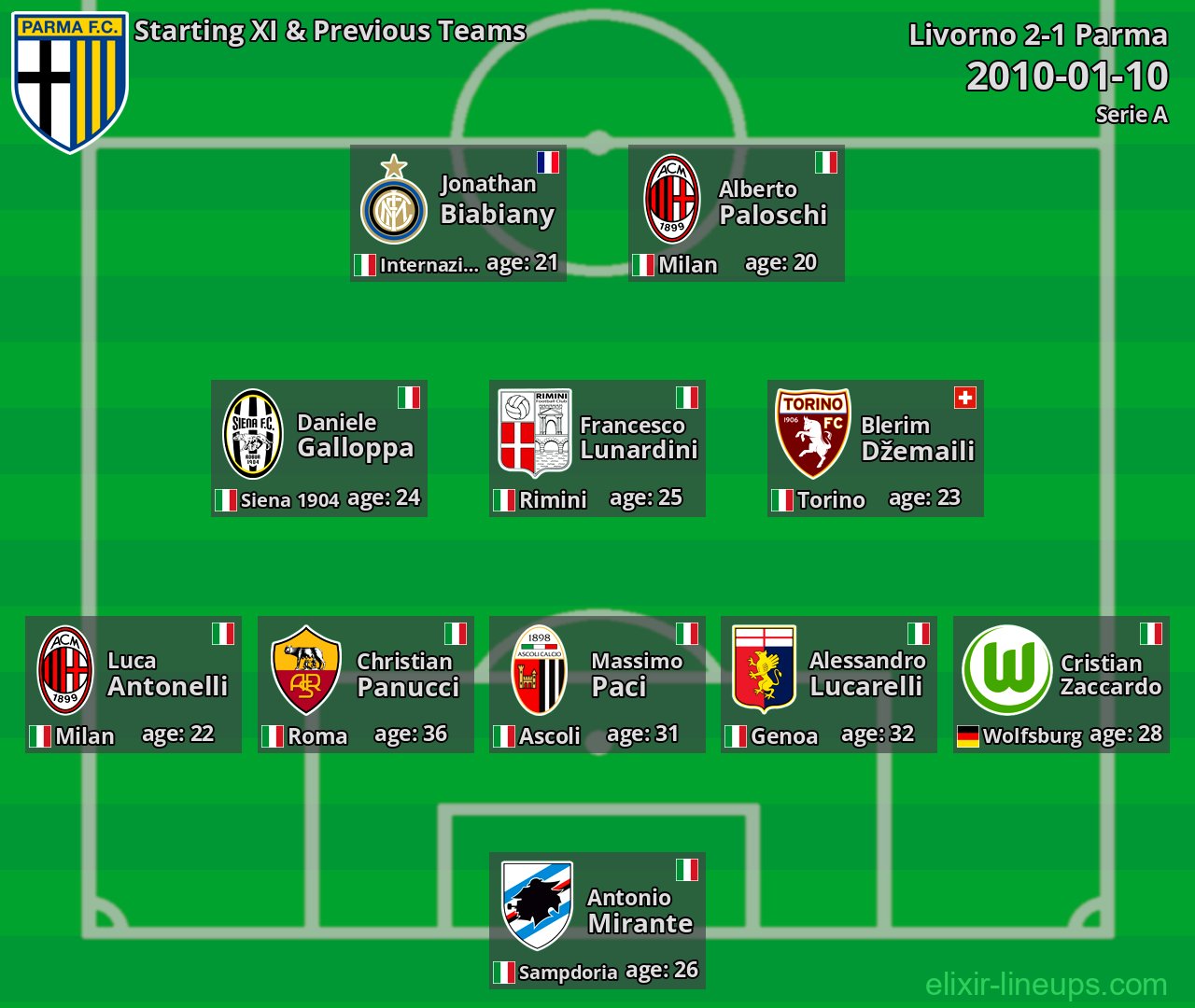 Parma Starting XI & Previous Teams 2010-01-10