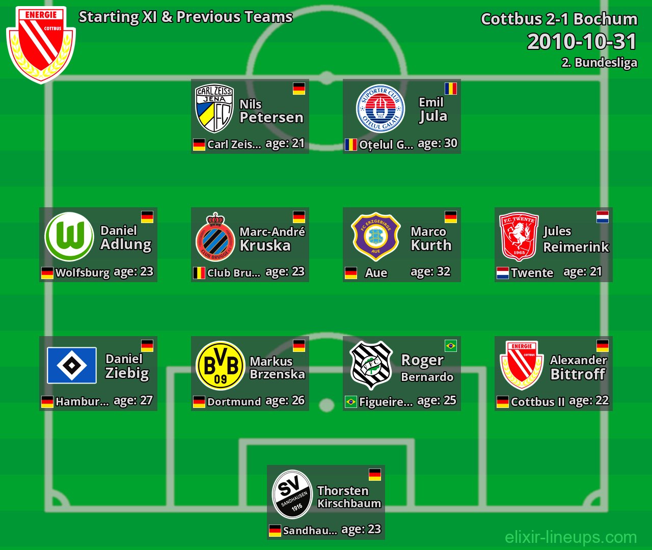 Cottbus Starting XI & Previous Teams 2010-10-31