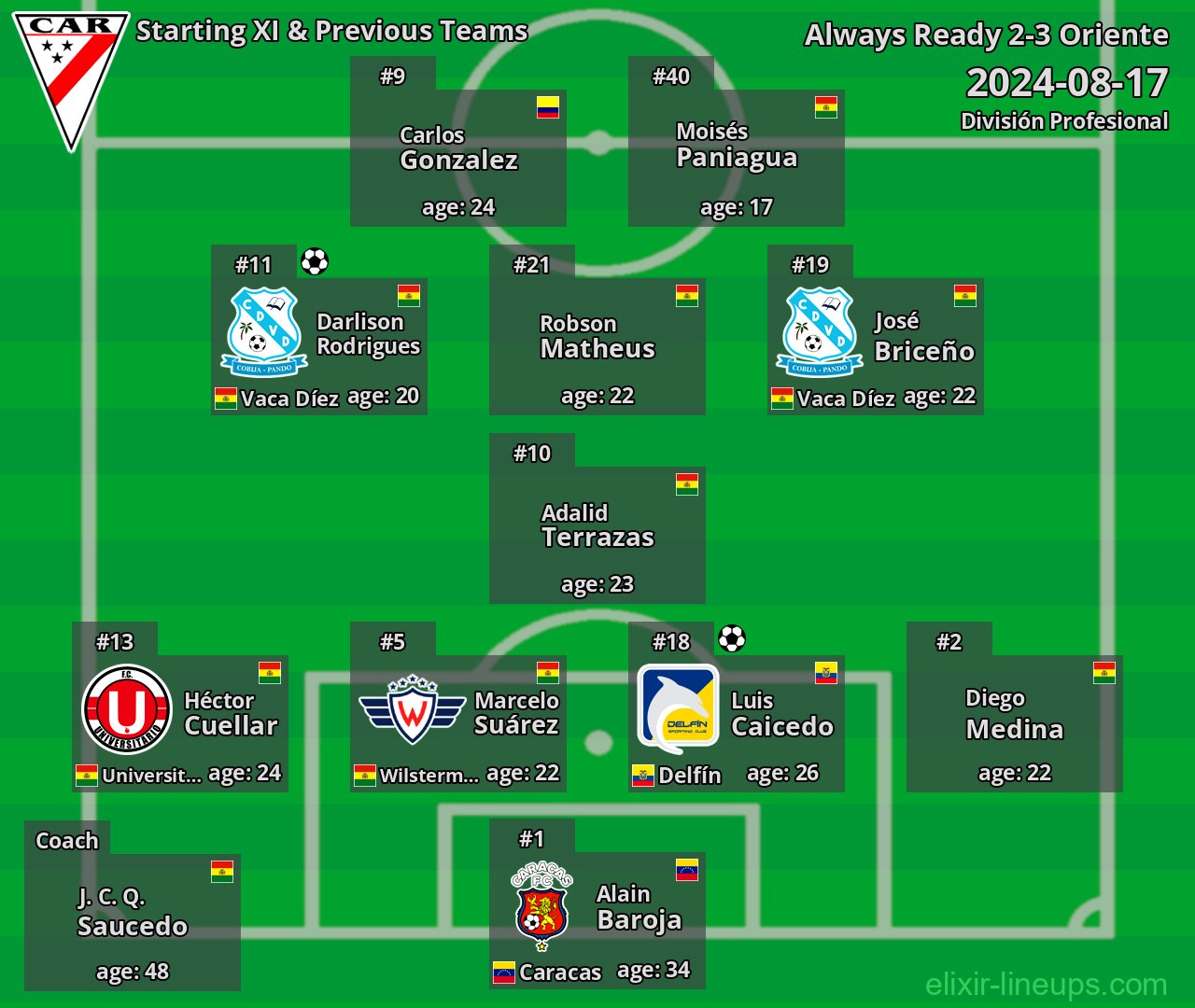 Always Ready Starting XI & Previous Teams 2024-08-17