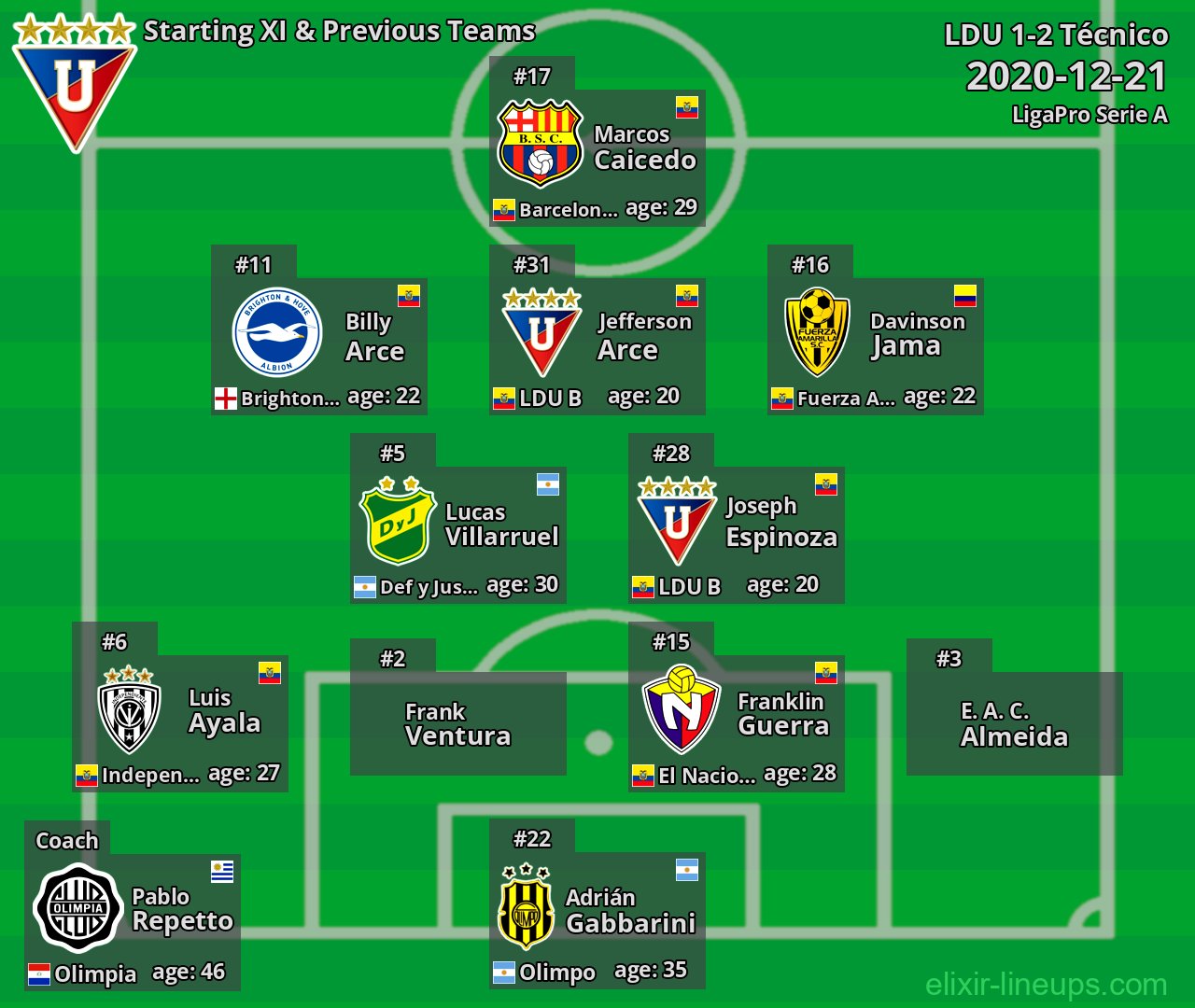 LDU Starting XI & Previous Teams 2020-12-21