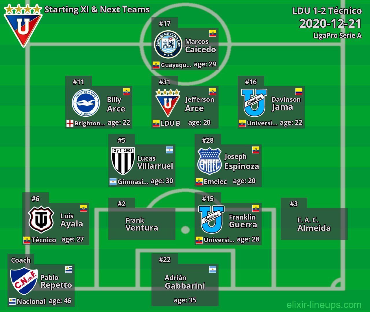 LDU Starting XI & Next Teams 2020-12-21