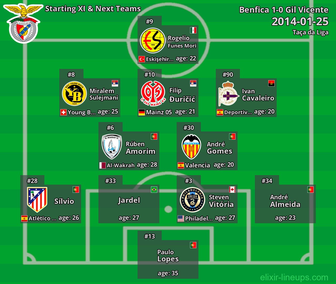 Benfica Starting XI & Next Teams 2014-01-25