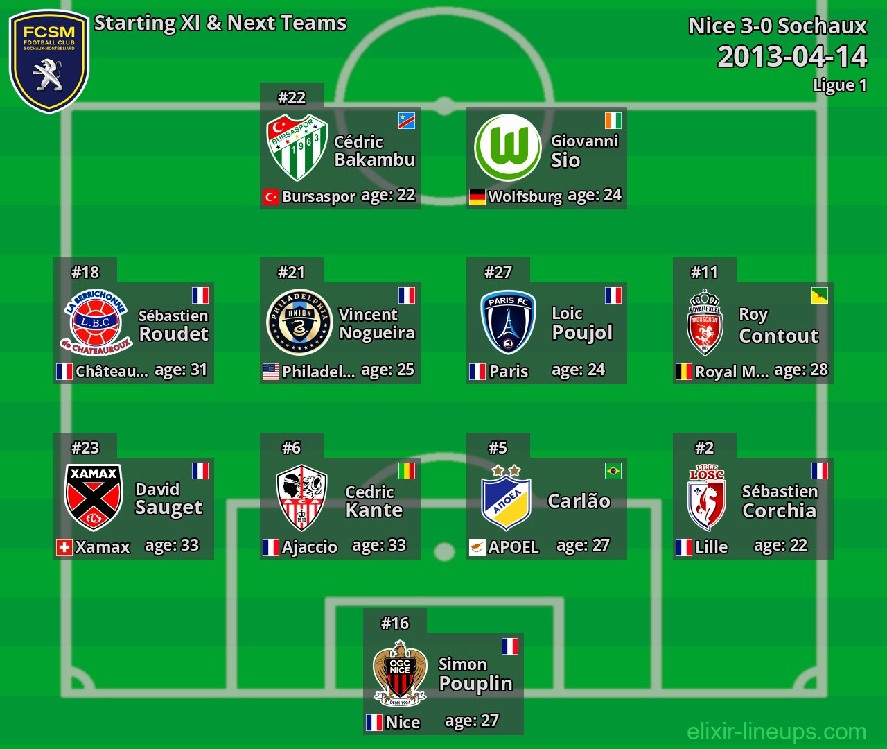 Sochaux Starting XI & Next Teams 2013-04-14