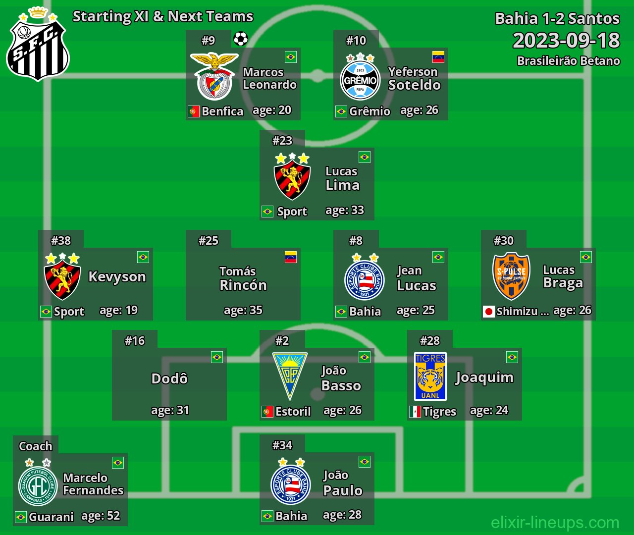 Santos Starting XI & Next Teams 2023-09-18