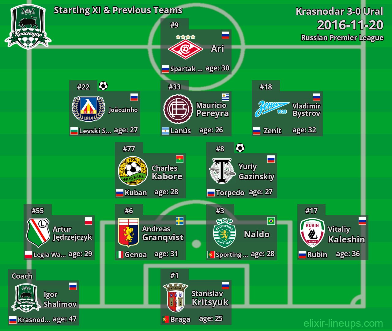 Krasnodar Starting XI & Previous Teams 2016-11-20