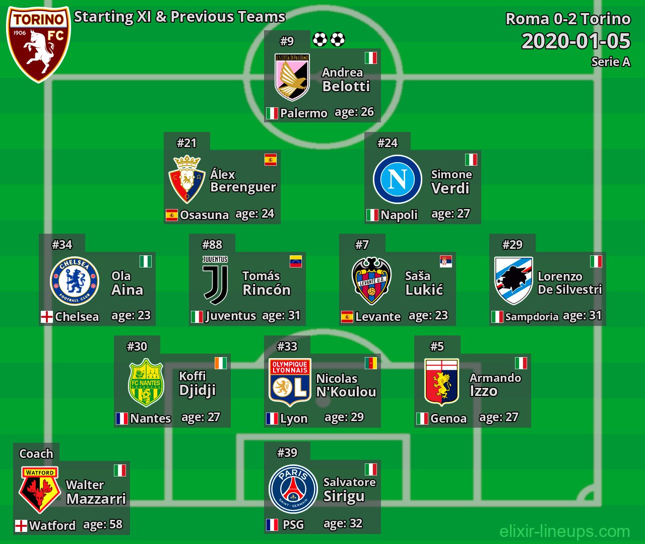Torino Starting XI & Previous Teams 2020-01-05