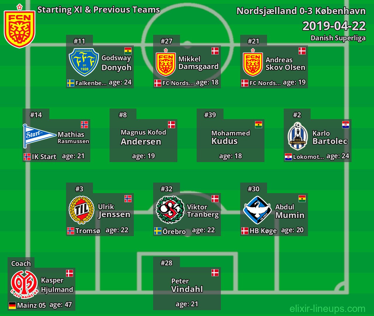 Nordsjælland Starting XI & Previous Teams 2019-04-22