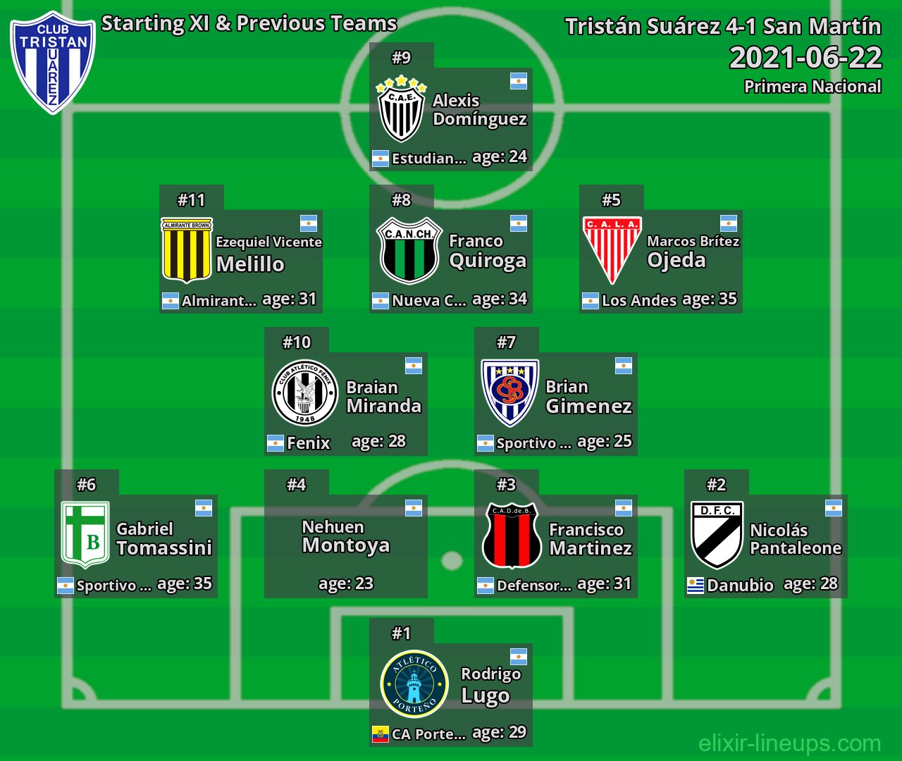 Tristán Suárez Starting XI & Previous Teams 2021-06-22