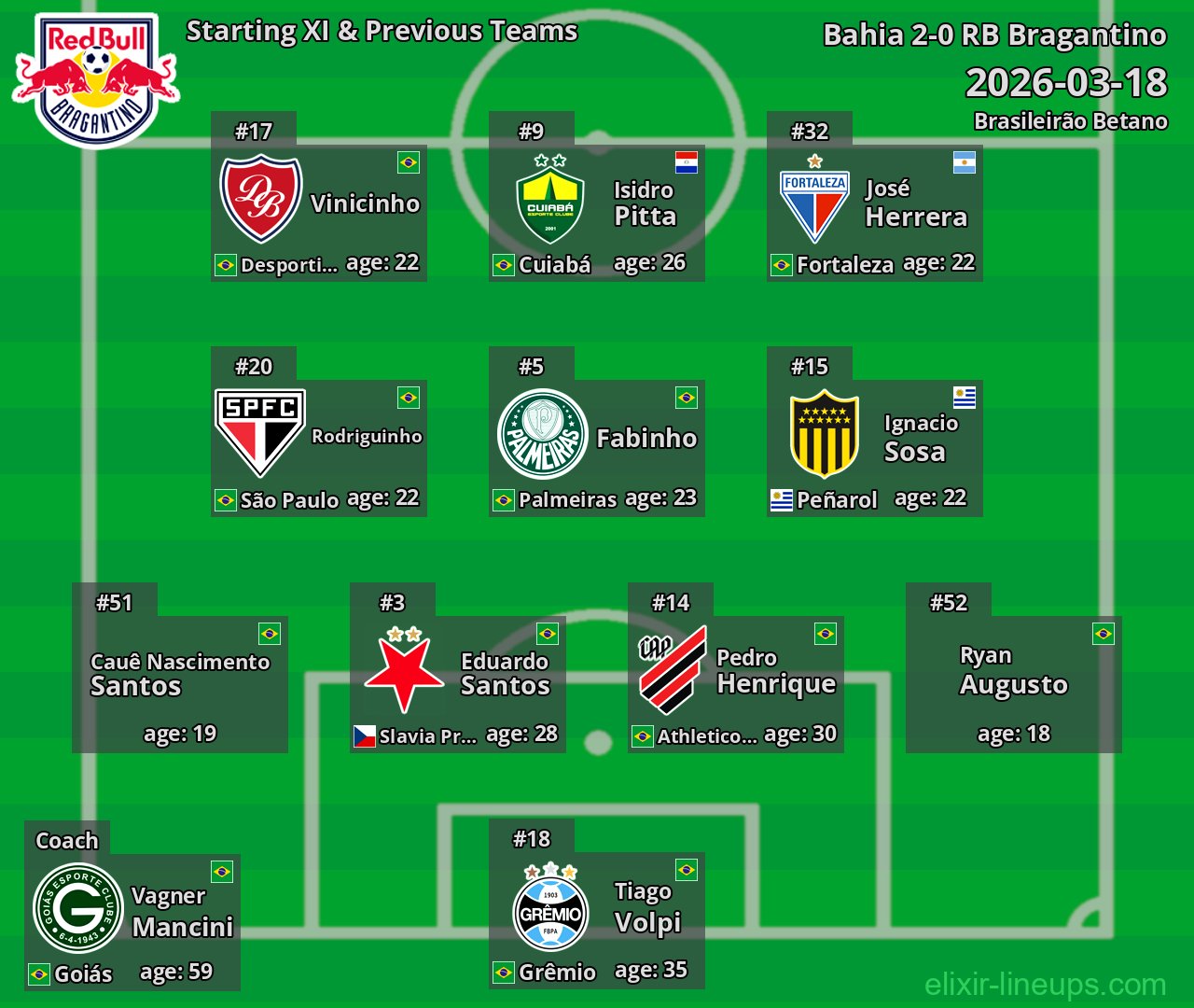 RB Bragantino Starting XI & Previous Teams 2026-03-18
