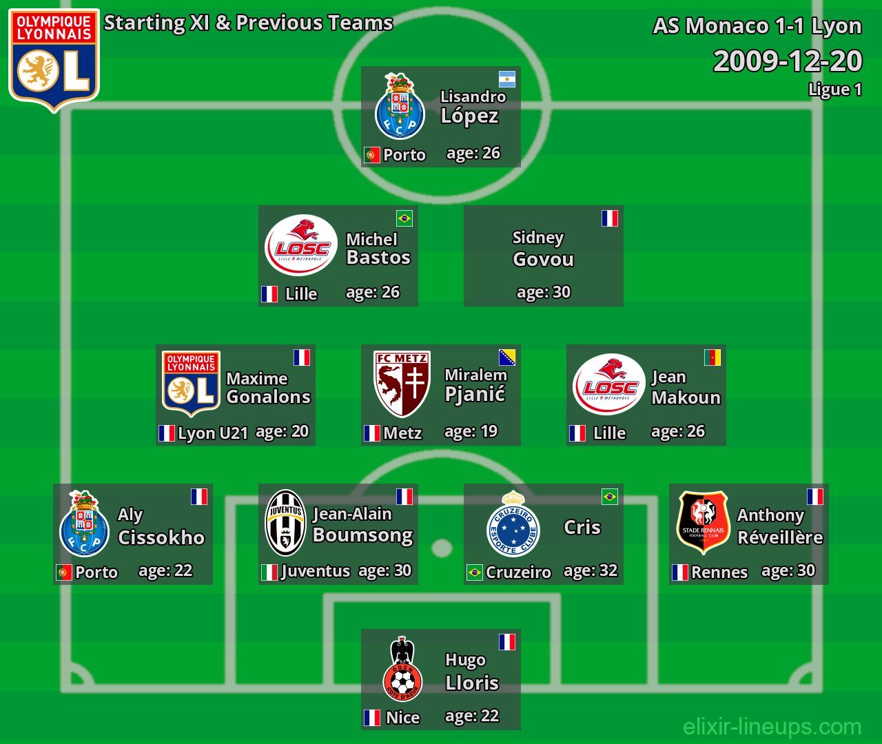 Lyon Starting XI & Previous Teams 2009-12-20