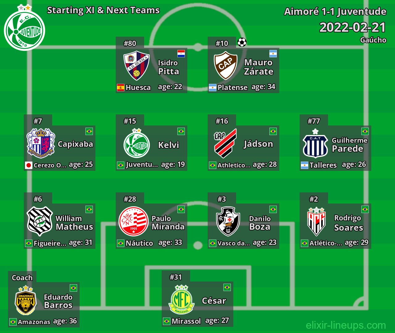 Juventude Starting XI & Next Teams 2022-02-21