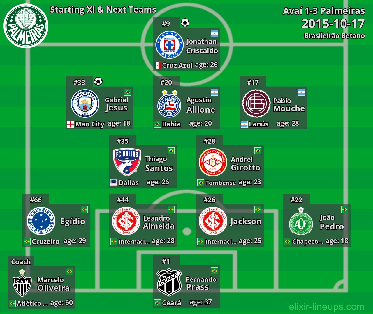 Palmeiras Starting XI & Next Teams 2015-10-17