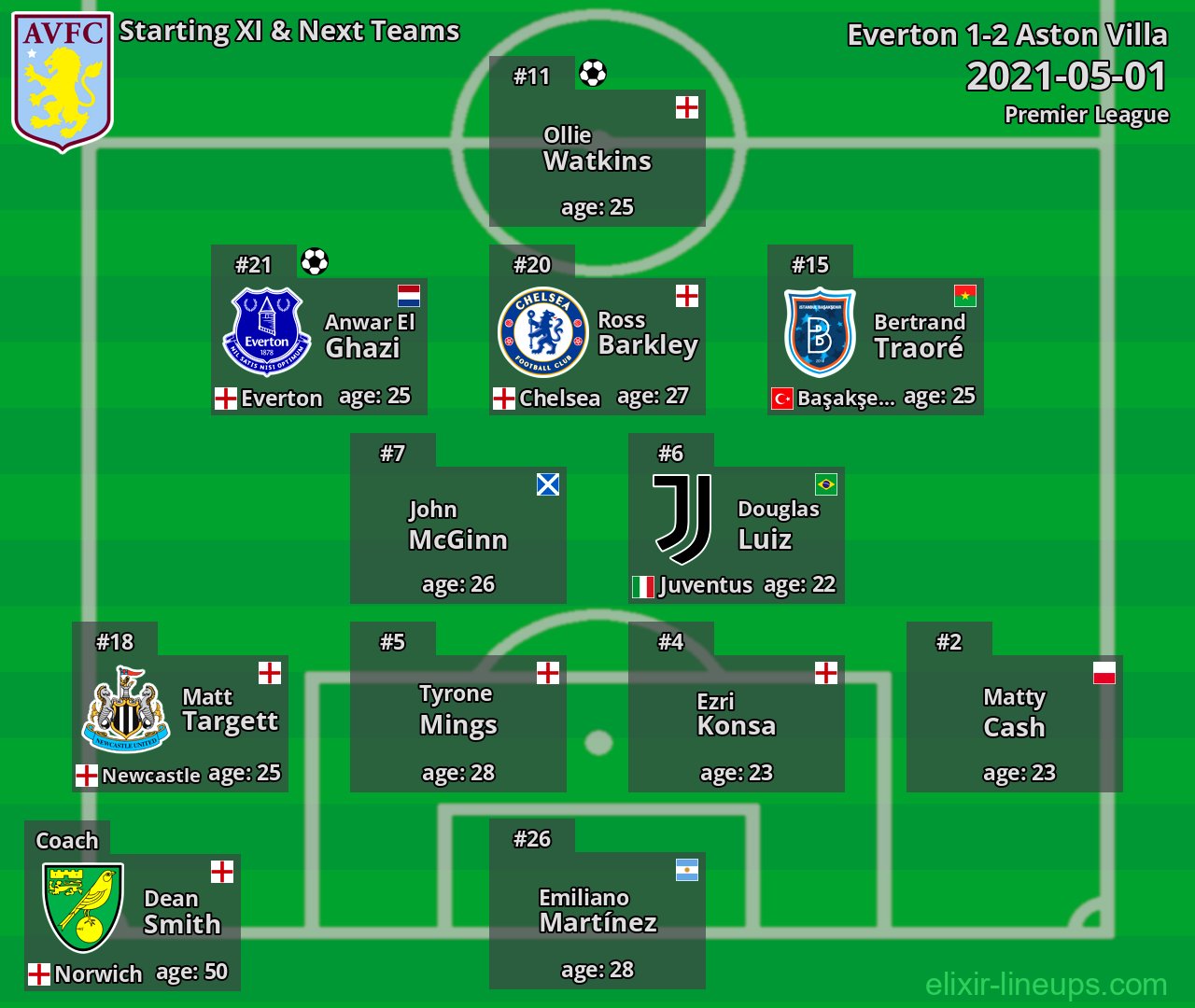 Aston Villa Starting XI & Next Teams 2021-05-01