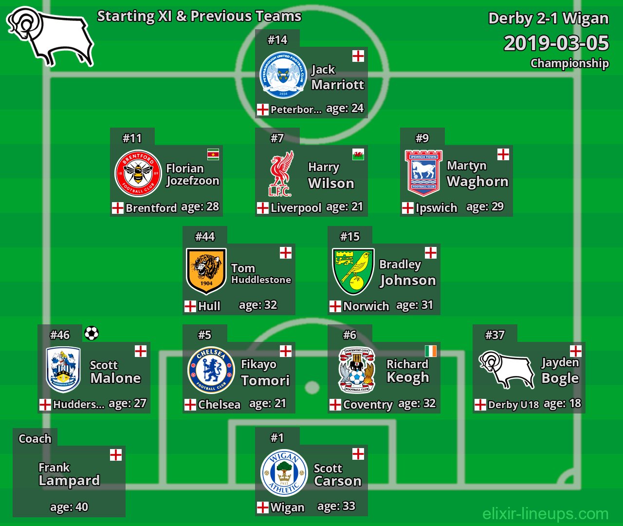 Derby Starting XI & Previous Teams 2019-03-05