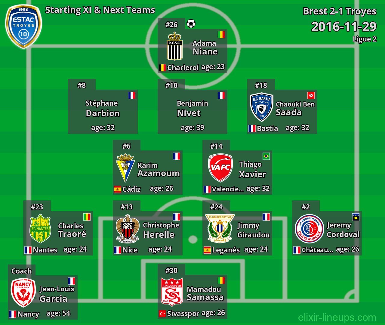 Troyes Starting XI & Next Teams 2016-11-29