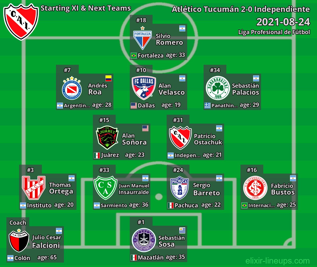 Independiente Starting XI & Next Teams 2021-08-24