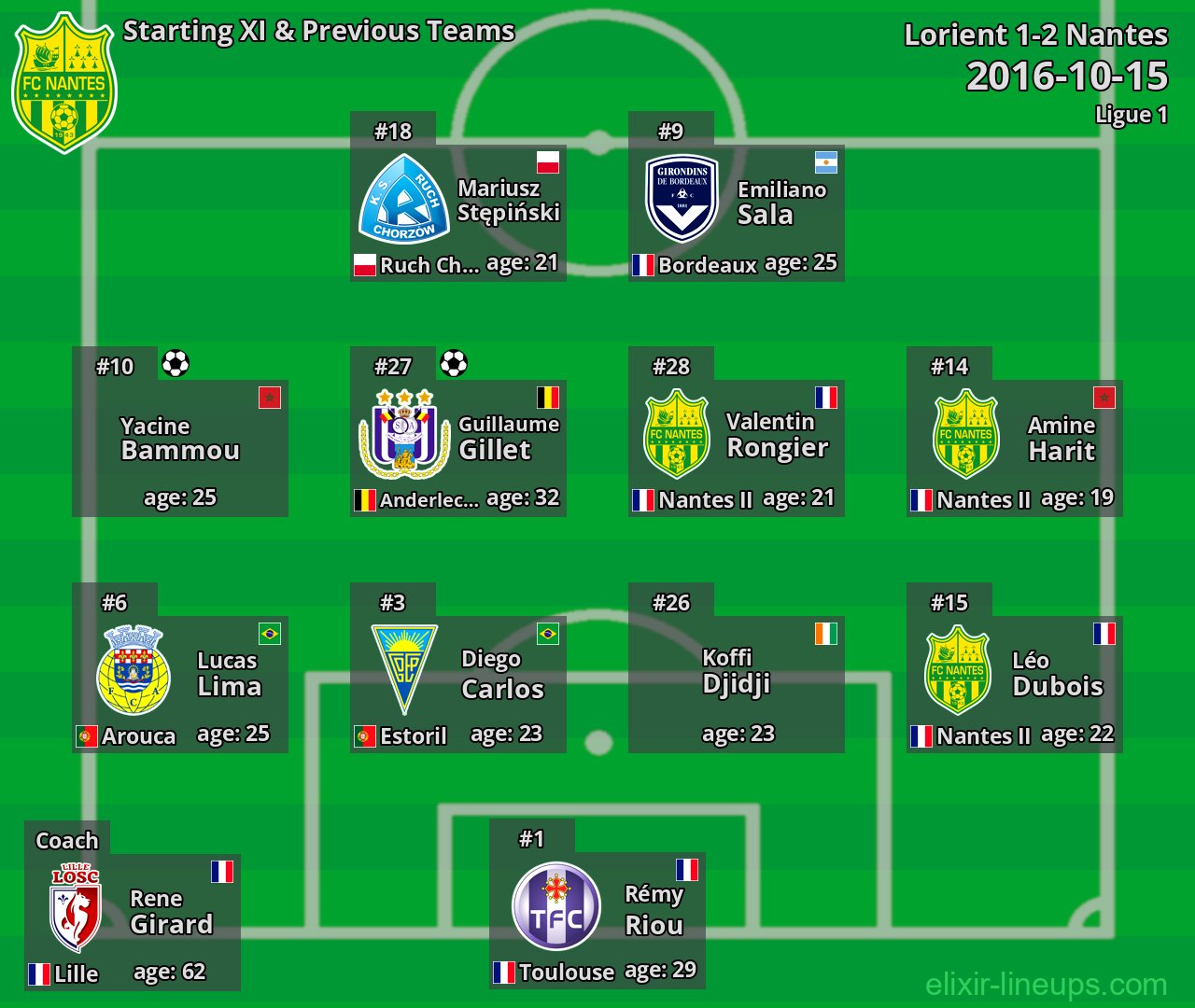 Nantes Starting XI & Previous Teams 2016-10-15