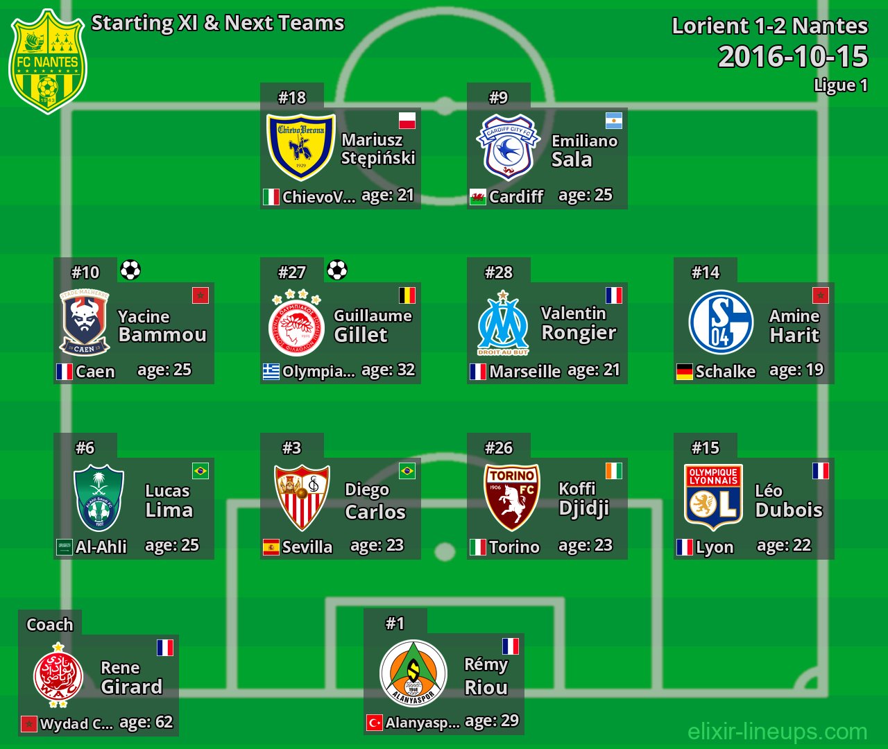 Nantes Starting XI & Next Teams 2016-10-15