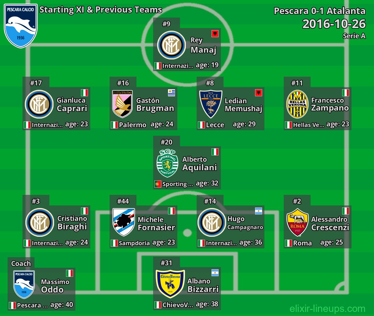 Pescara Starting XI & Previous Teams 2016-10-26