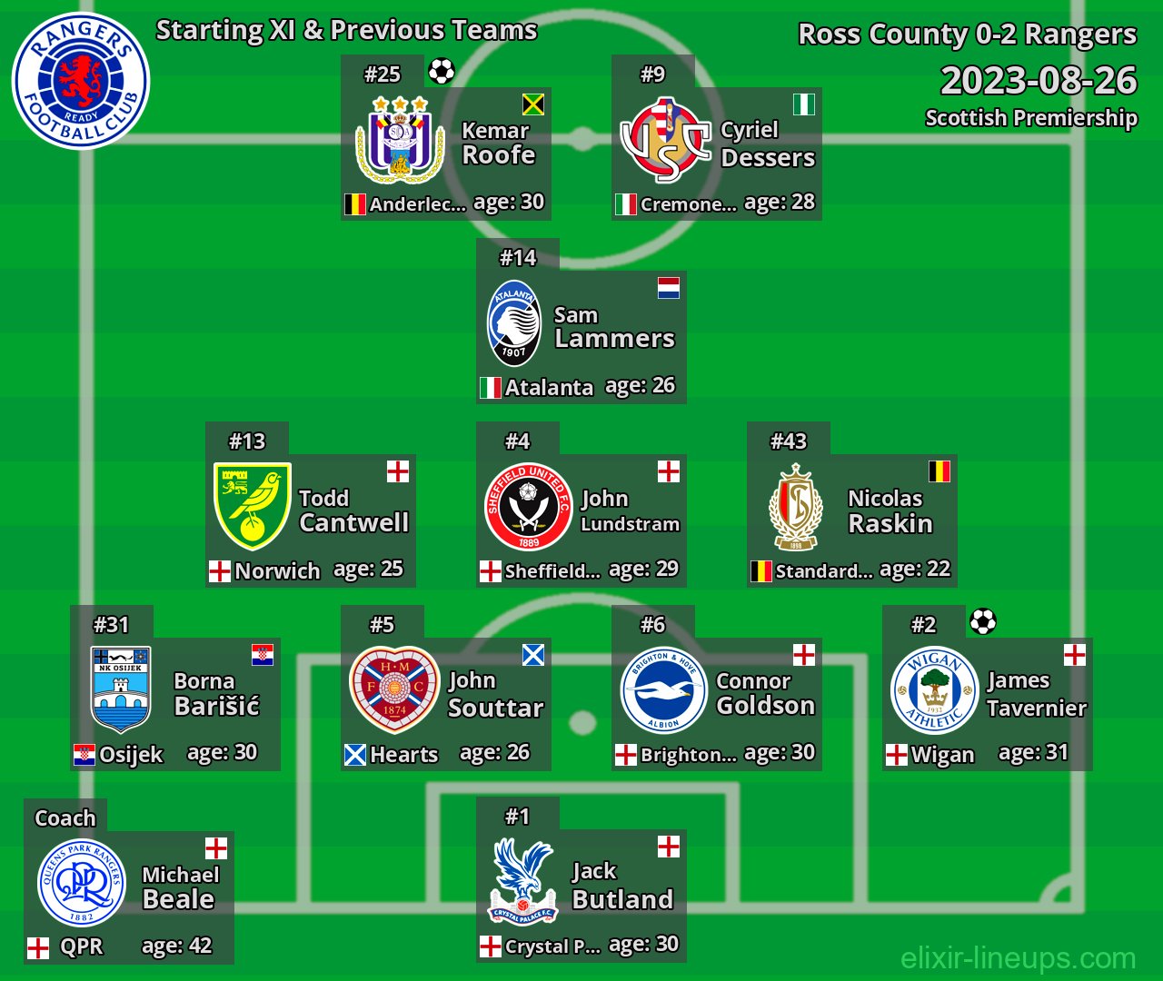 Rangers Starting XI & Previous Teams 2023-08-26
