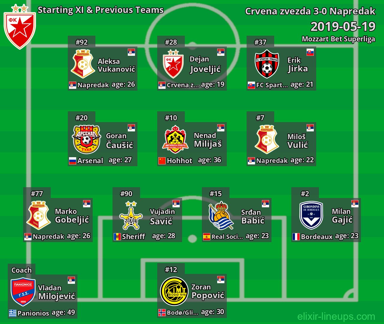 Crvena zvezda Starting XI & Previous Teams 2019-05-19