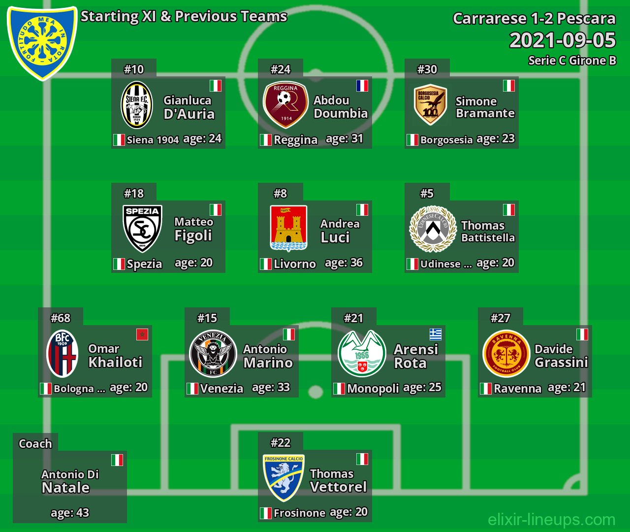Carrarese Starting XI & Previous Teams 2021-09-05