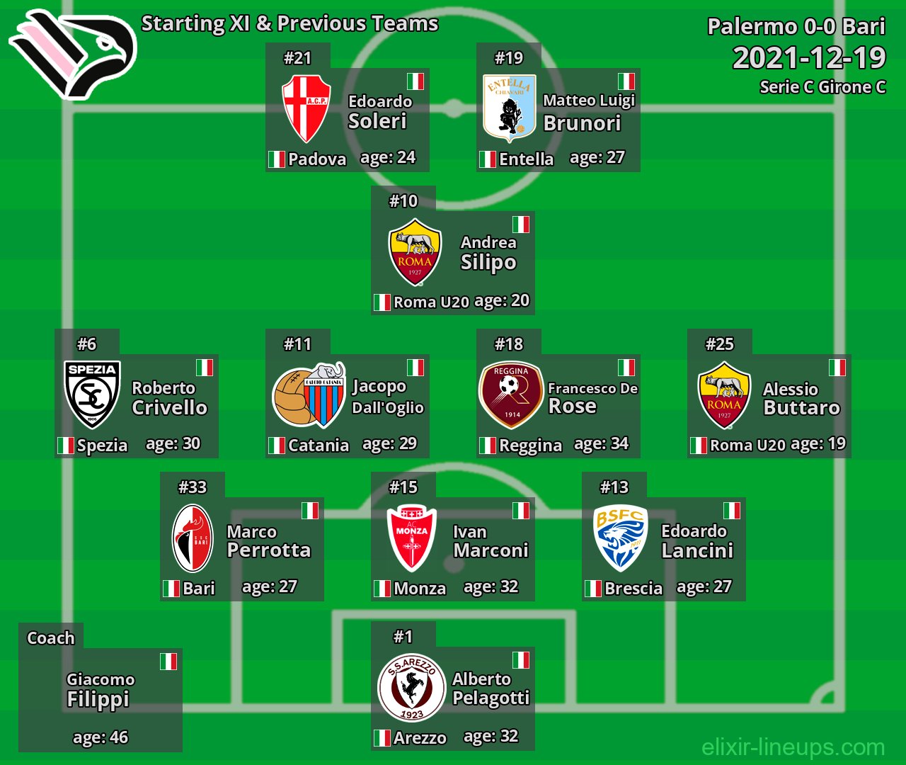 Palermo Starting XI & Previous Teams 2021-12-19