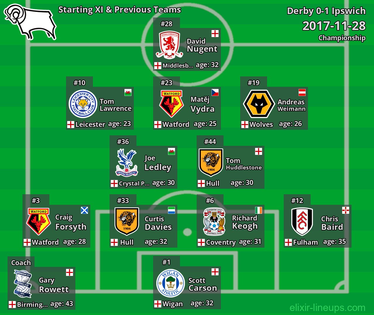 Derby Starting XI & Previous Teams 2017-11-28