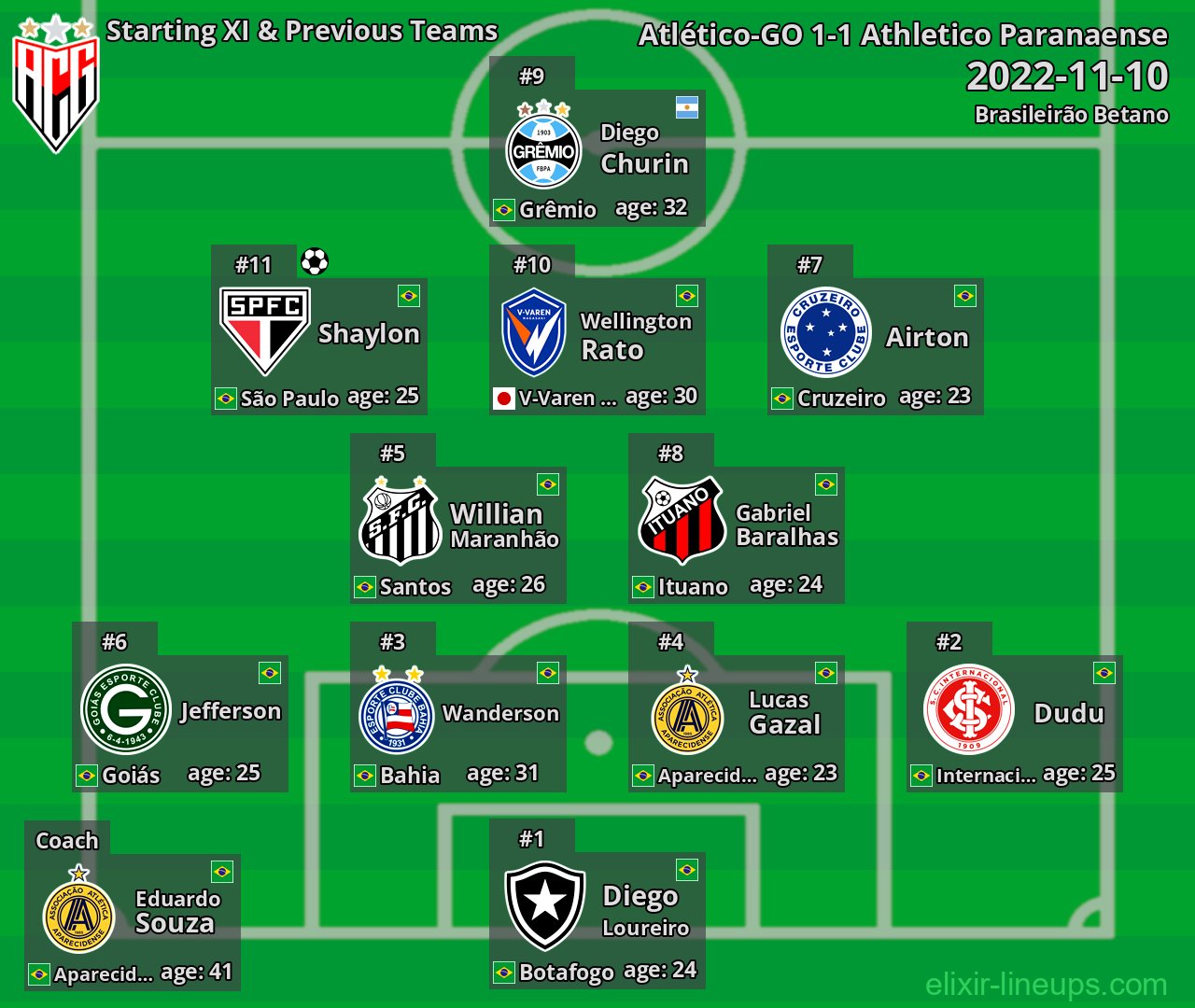 Atlético-GO Starting XI & Previous Teams 2022-11-10